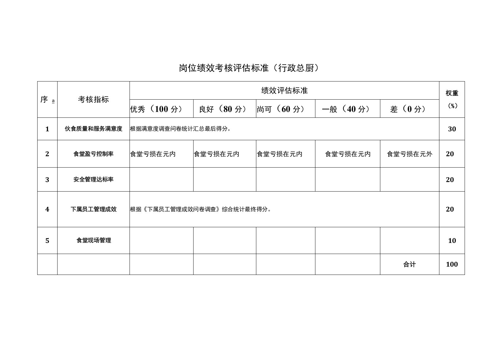 岗位绩效考核评估标准(行政总厨)