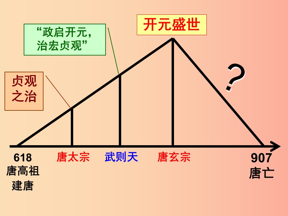 广东省七年级历史下册