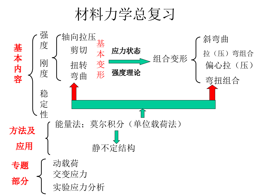 中北大学材料力学总复习(长学时)教学文案