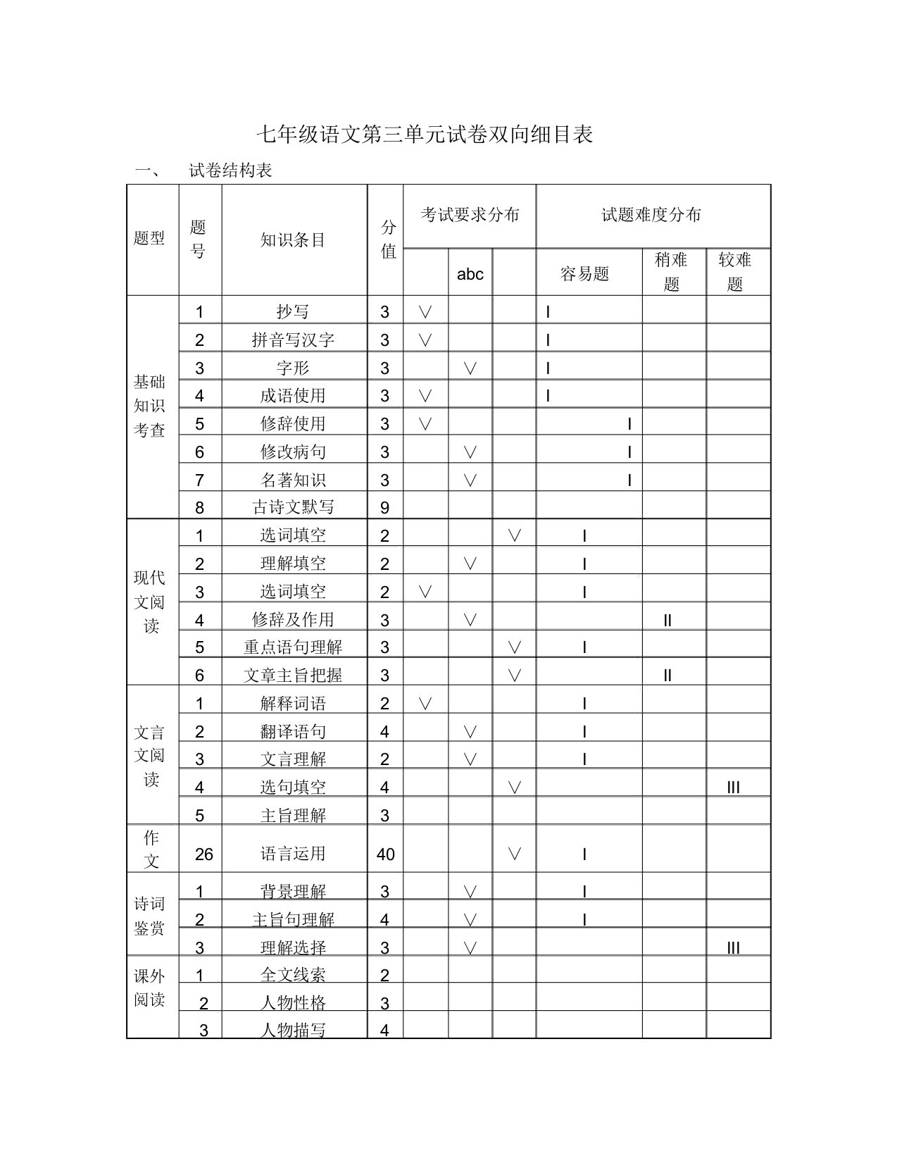 七年级语文期中模拟试卷双向细目表