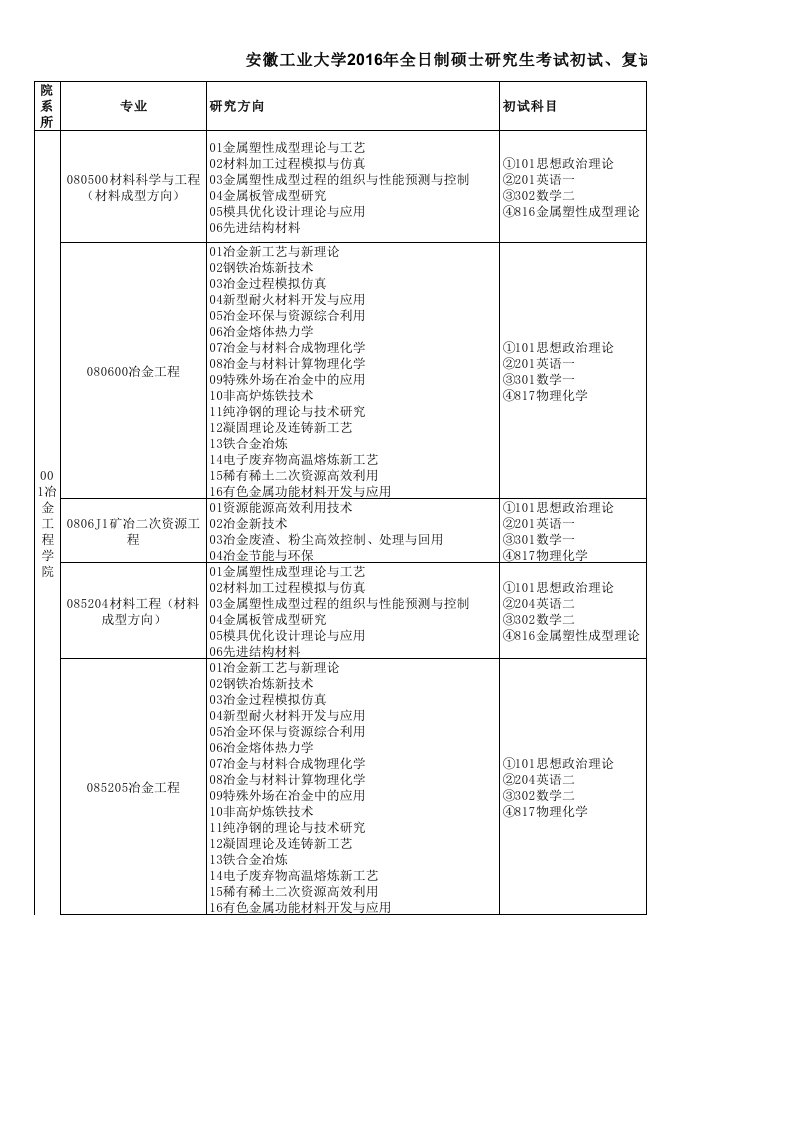 安徽工业大学硕士研究生入学考试各专业初试复试笔试科目汇总表精要