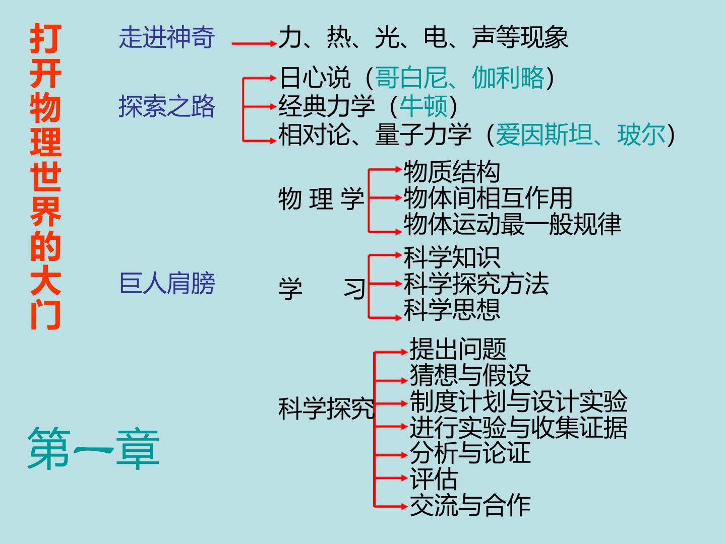 沪科版八年级物理上册总复习课件