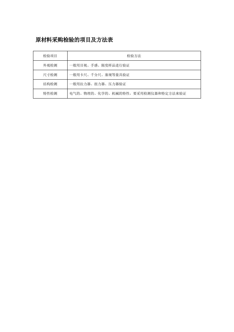 原材料采购检验的项目及方法表