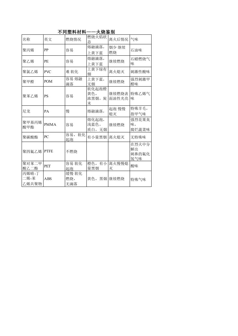 火烧鉴别塑料材质