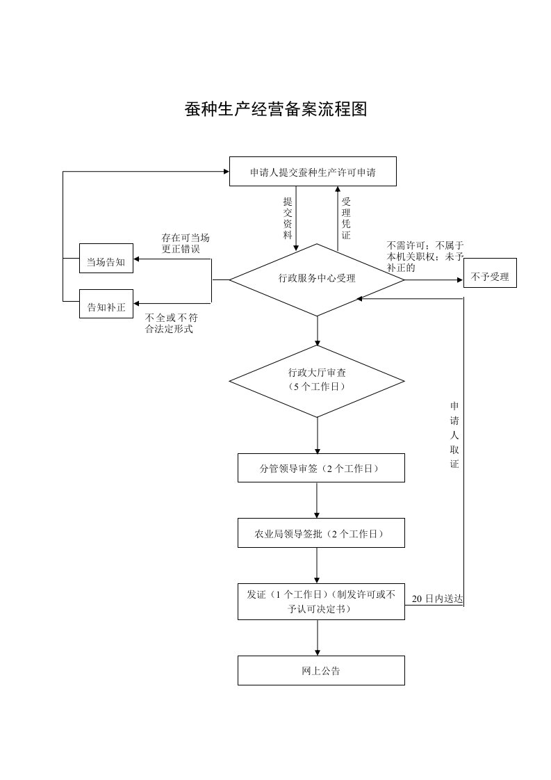 蚕种生产经营备案流程图