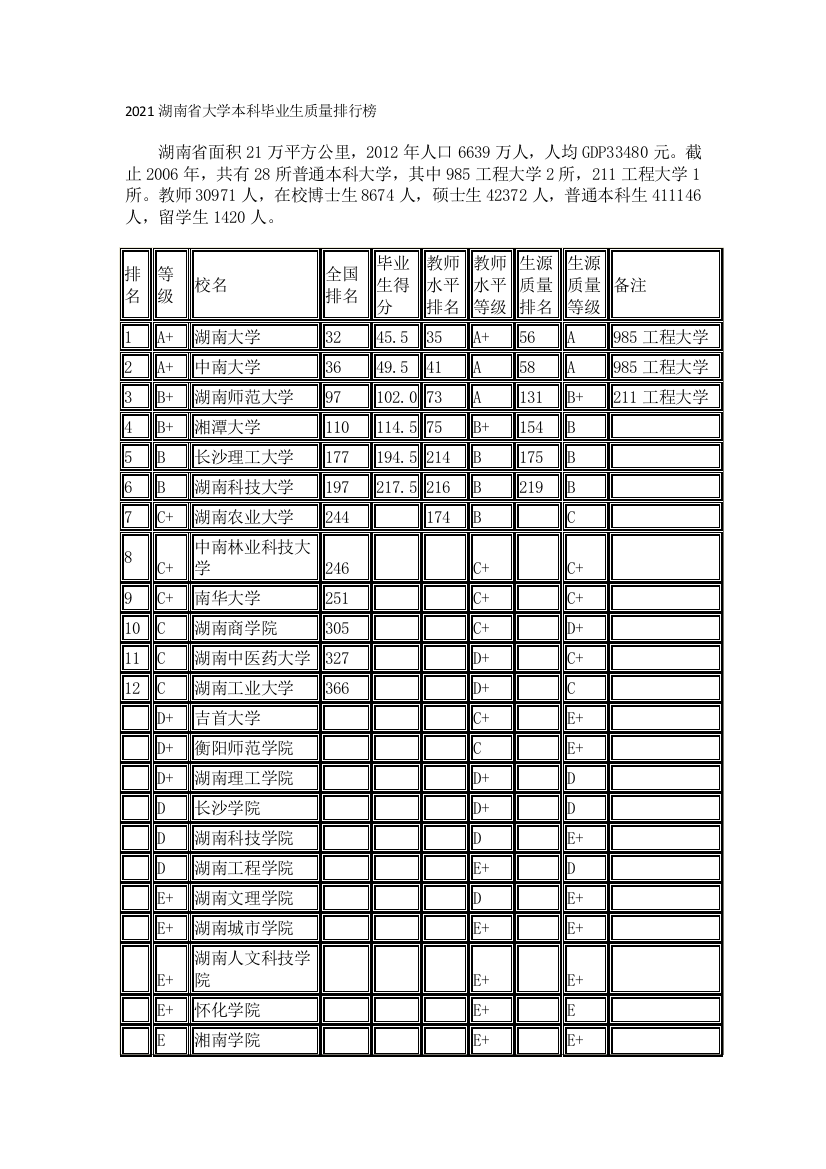 2021湖南省大学本科毕业生质量排行榜
