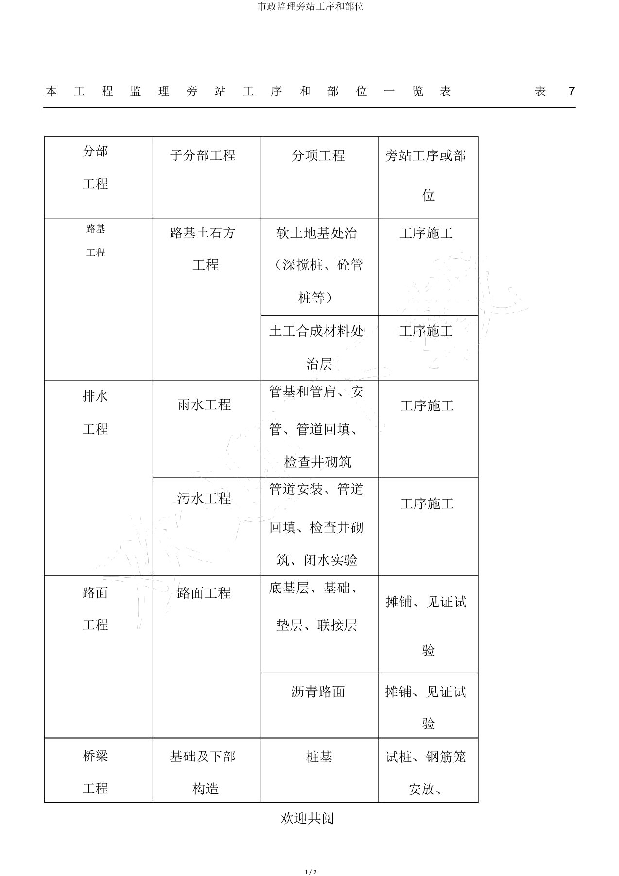 市政监理旁站工序和部位