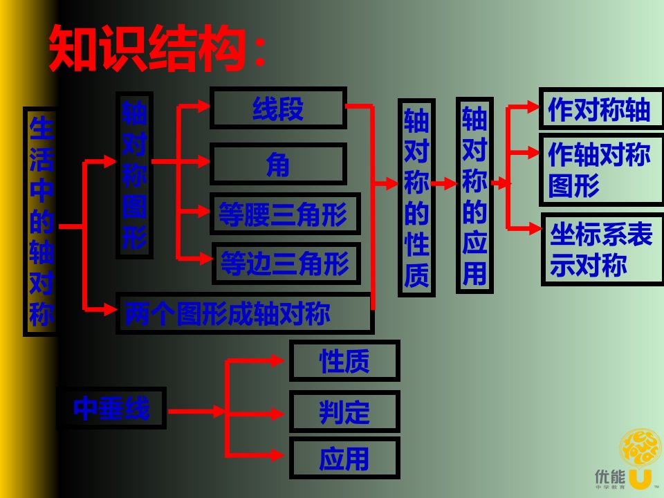 初二数学新人教版八年级上册轴对称整章复习