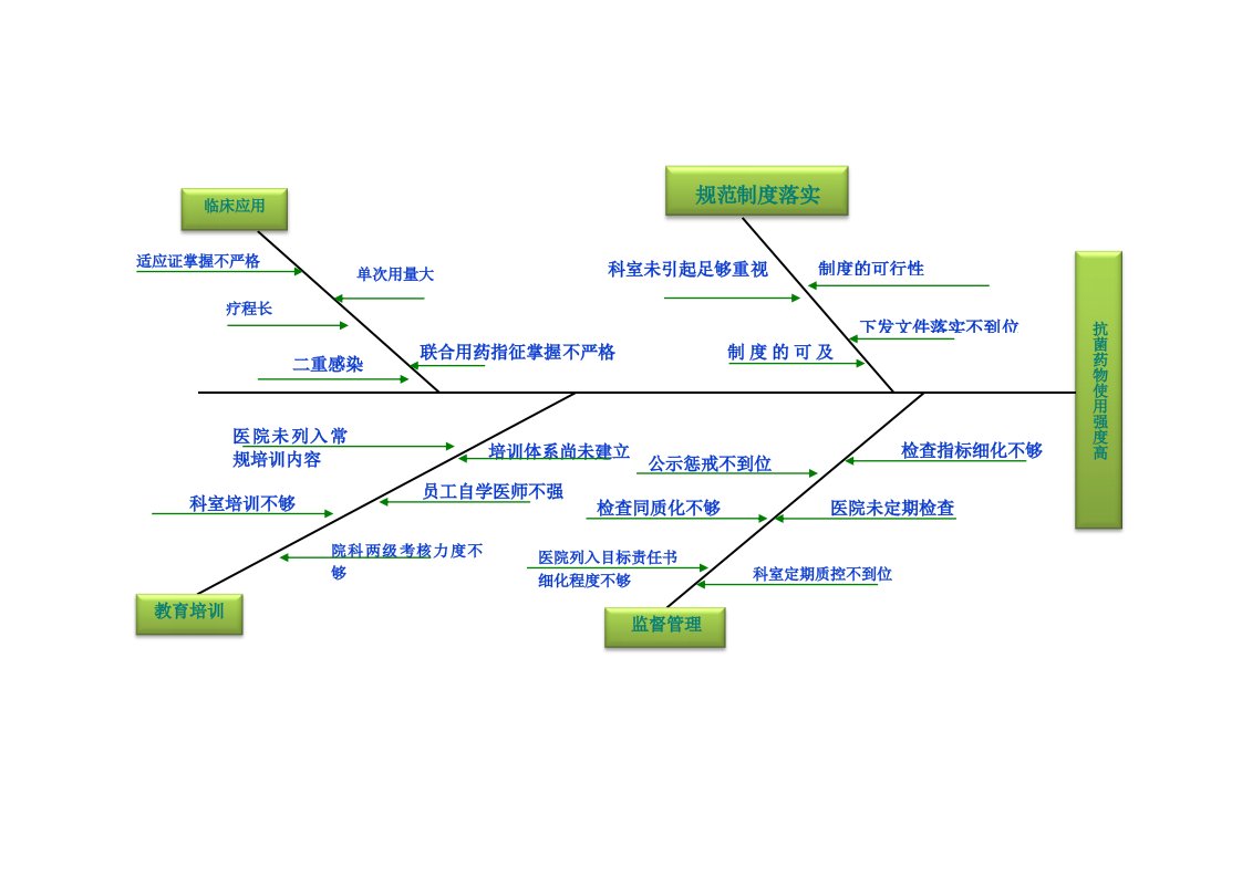 抗菌药物鱼骨图