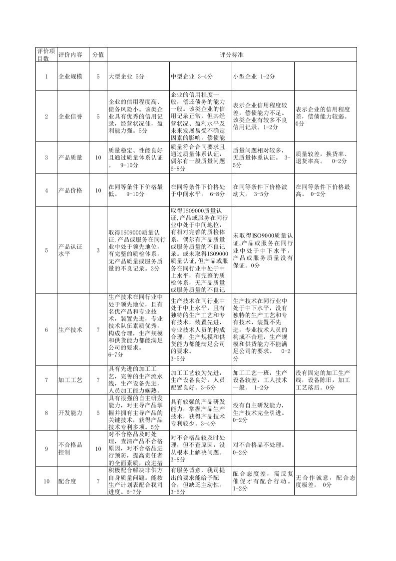 供应商评分标准