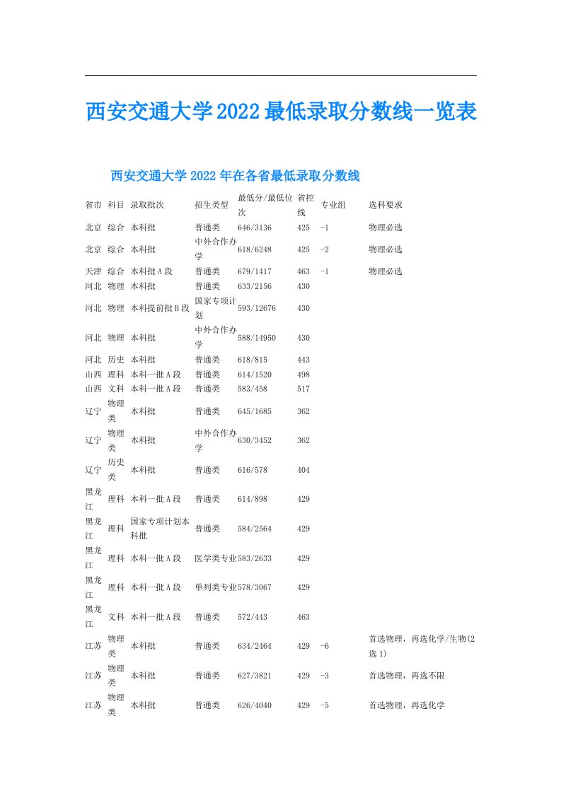 西安交通大学最低录取分数线一览表