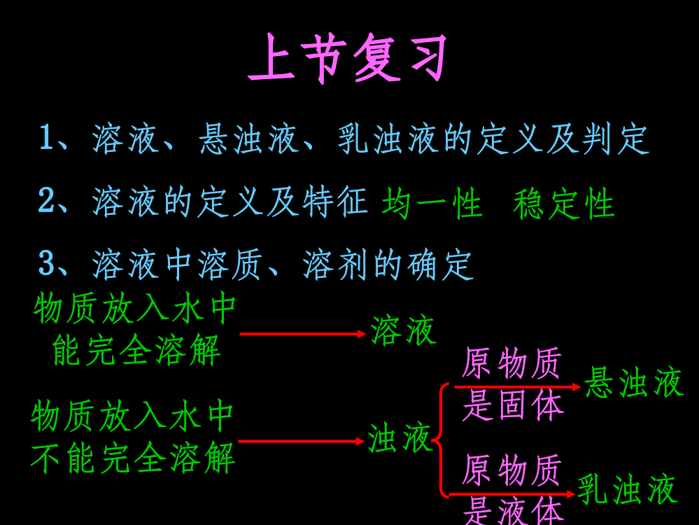 饱和溶液与不饱和溶液PPT课件