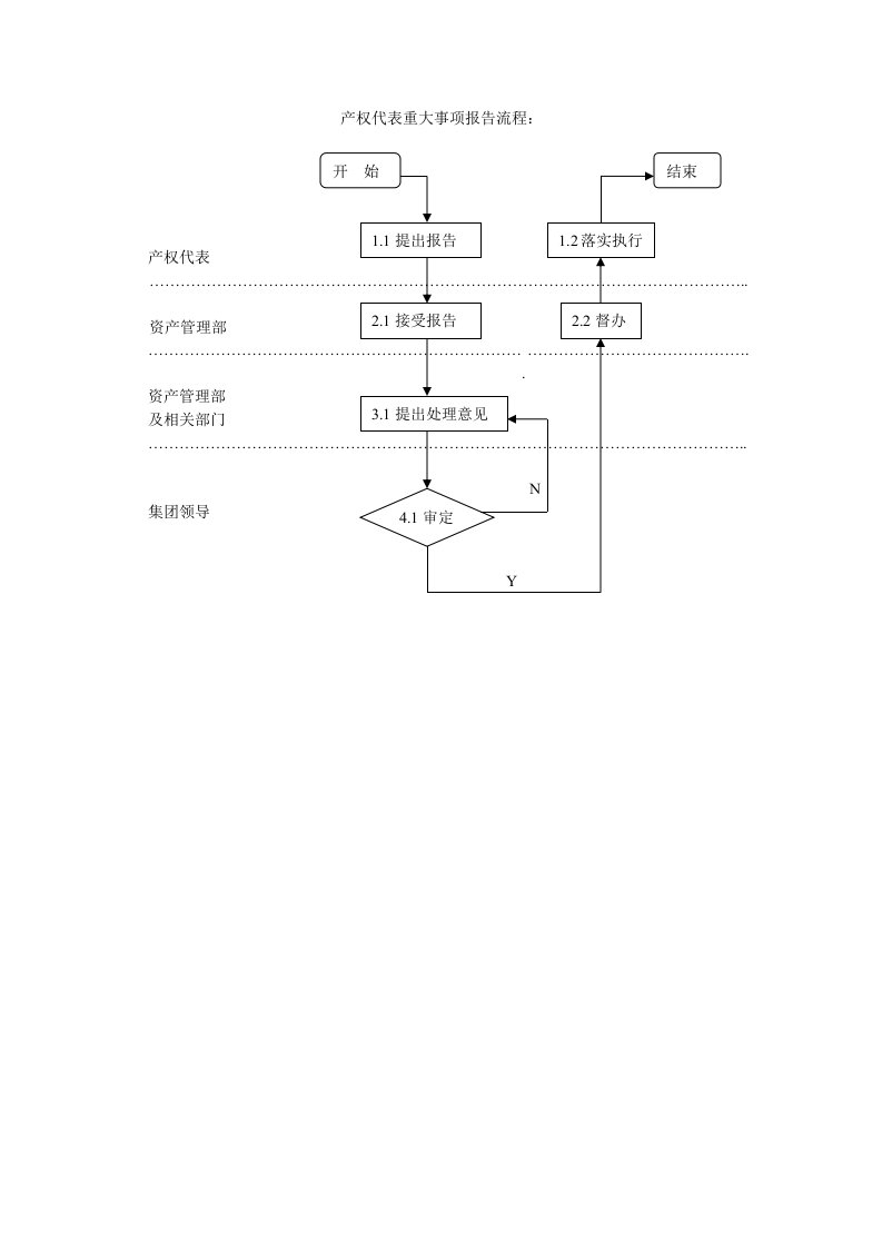 产权代表重大事项报告流程