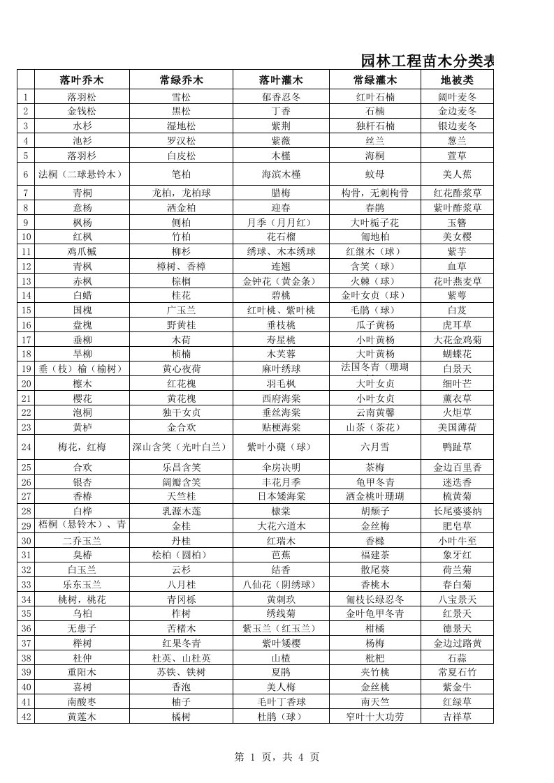 绿化工程苗木分类表