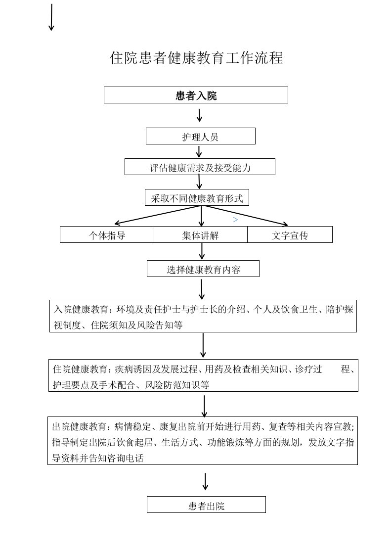 住院患者及出院患者健康教育流程