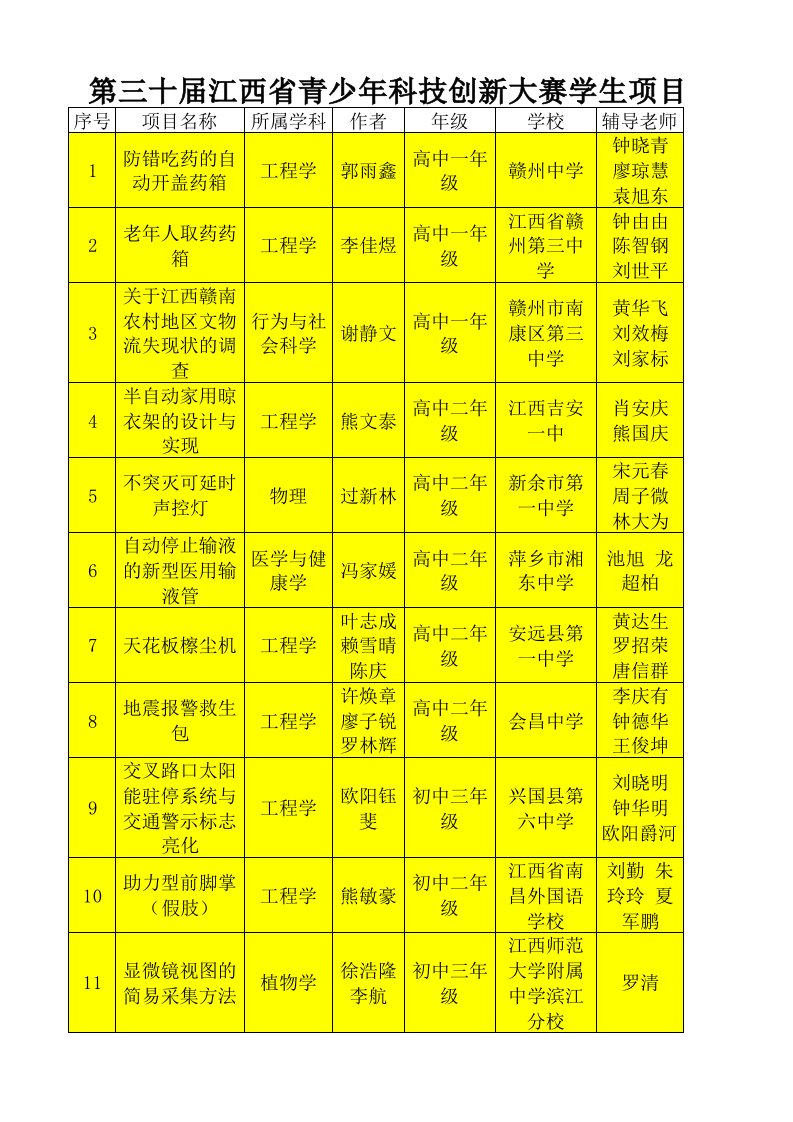 江西省第三十届青少年科技创新大赛获奖名单