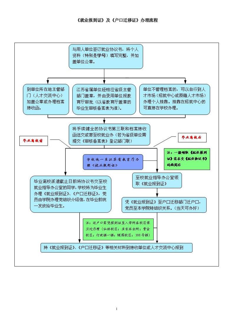 精选第四讲就业报到证及户口迁移证办理流程