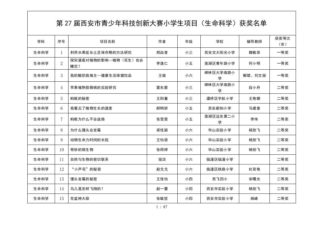 西安市第二十七届科技创新大赛获奖名单