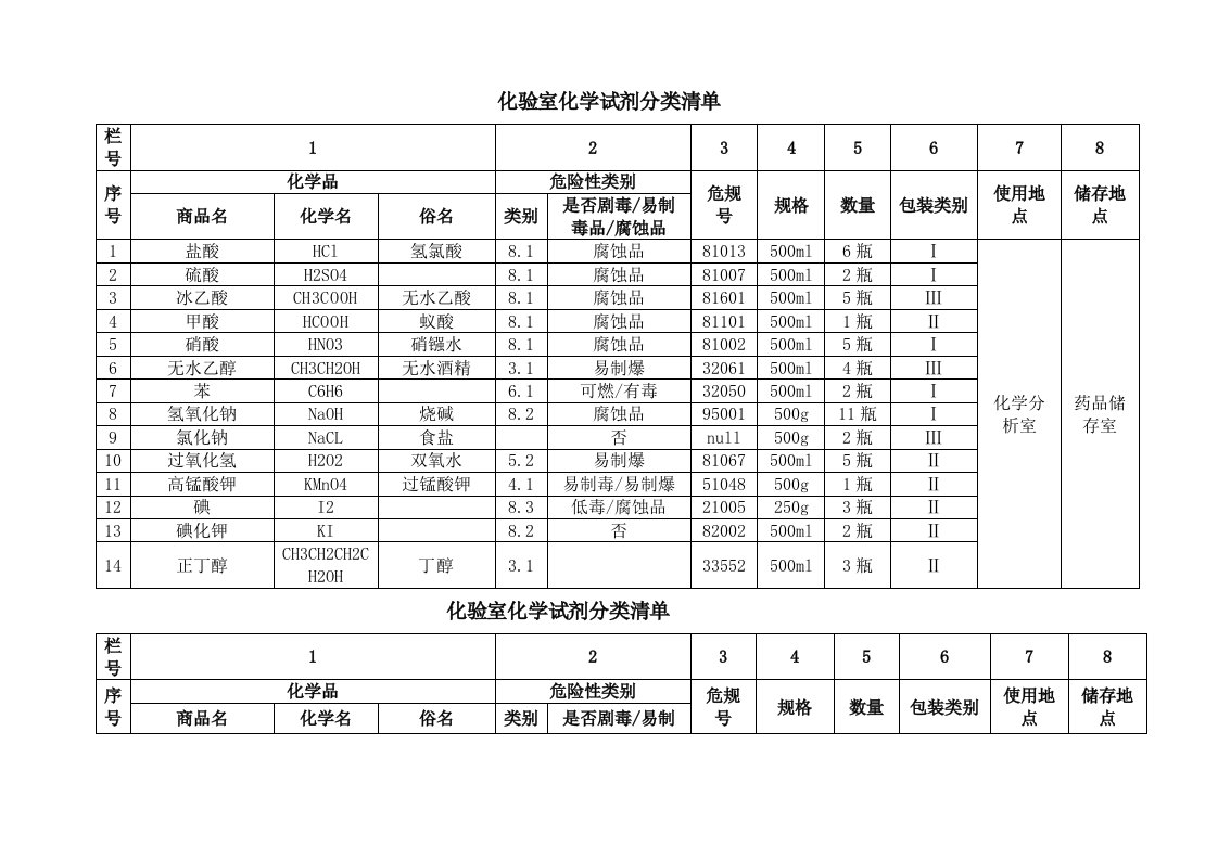 化验室化学试剂分类清单全