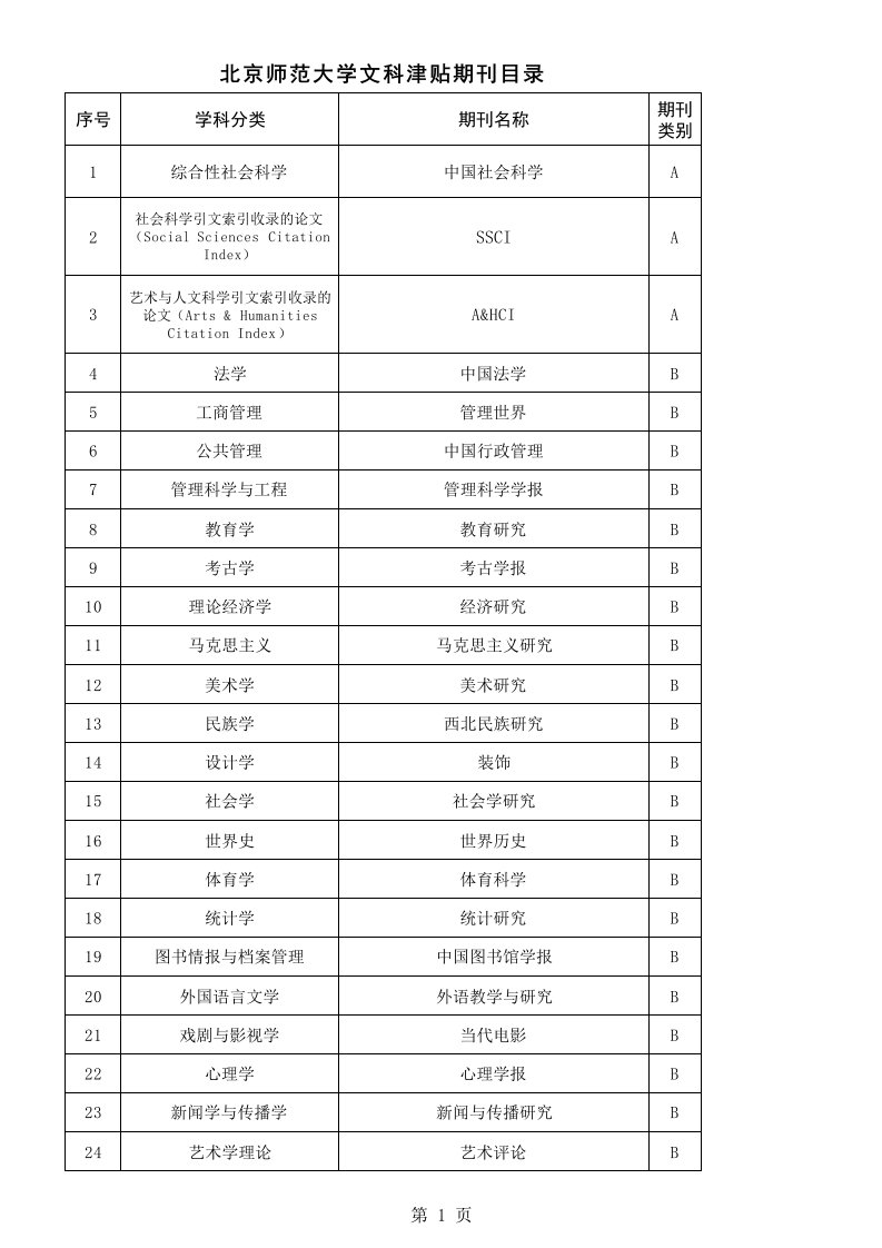 《北京师范大学文科业绩津贴期刊目录-sheet1》