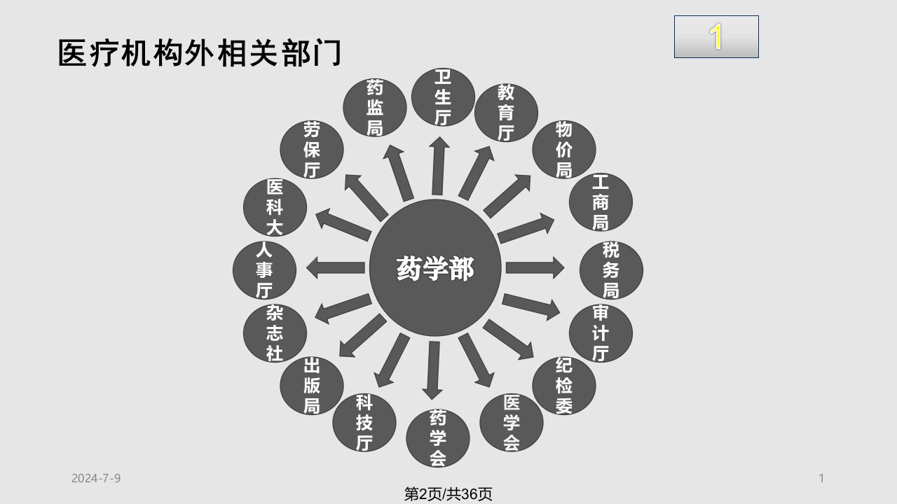 药学部门与临床科室协调与沟通