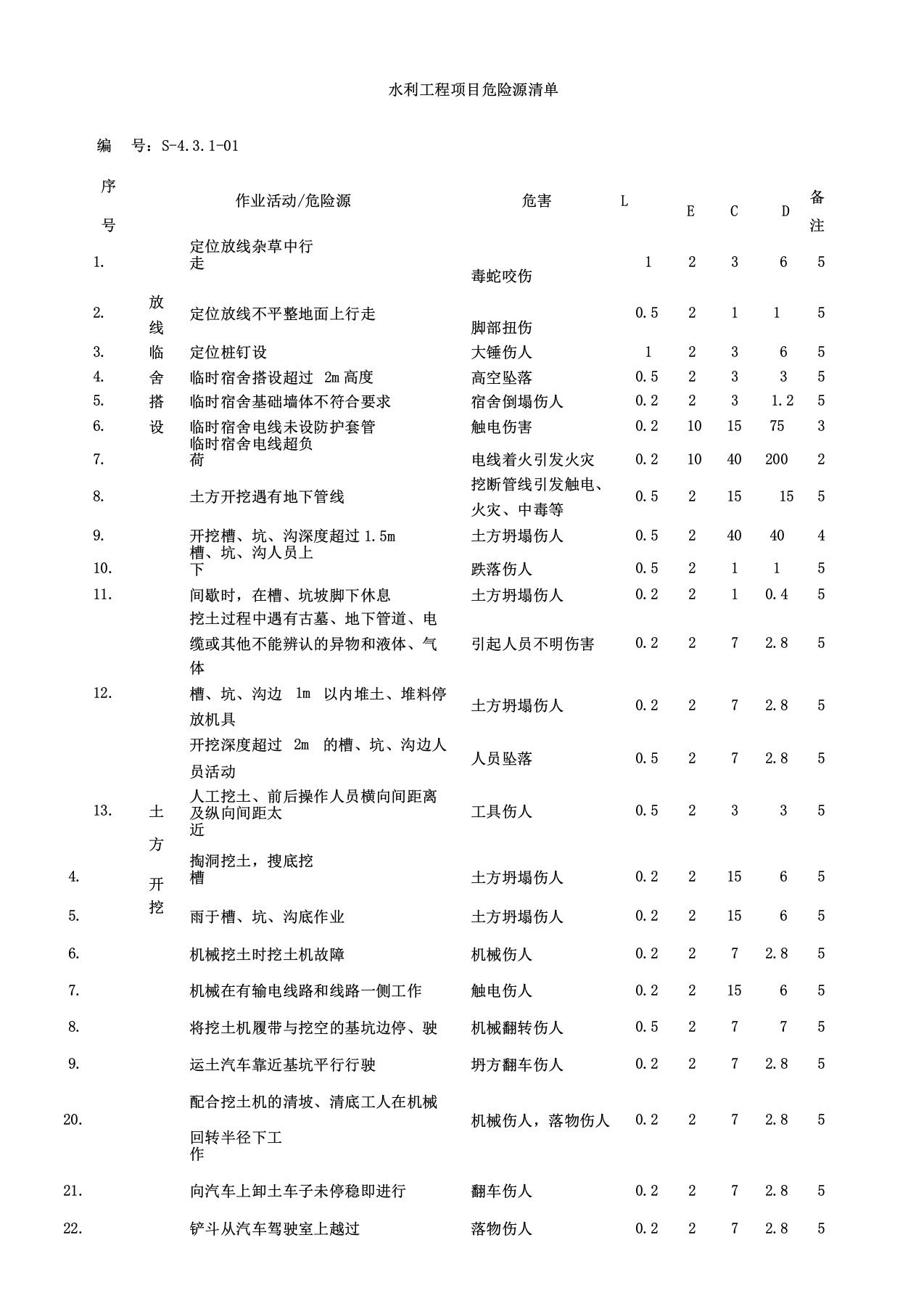 水利工程施工危险源辨识与评价