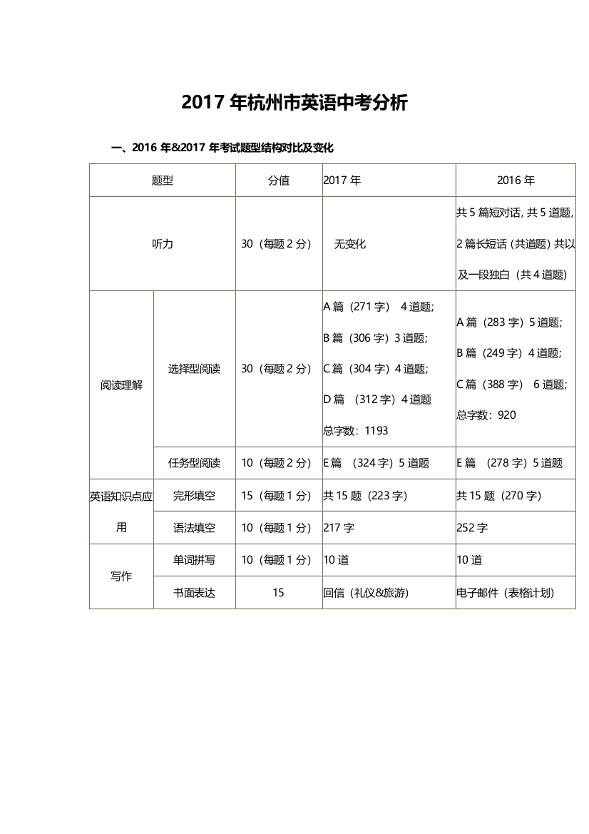 2017杭州中考英语试卷分析