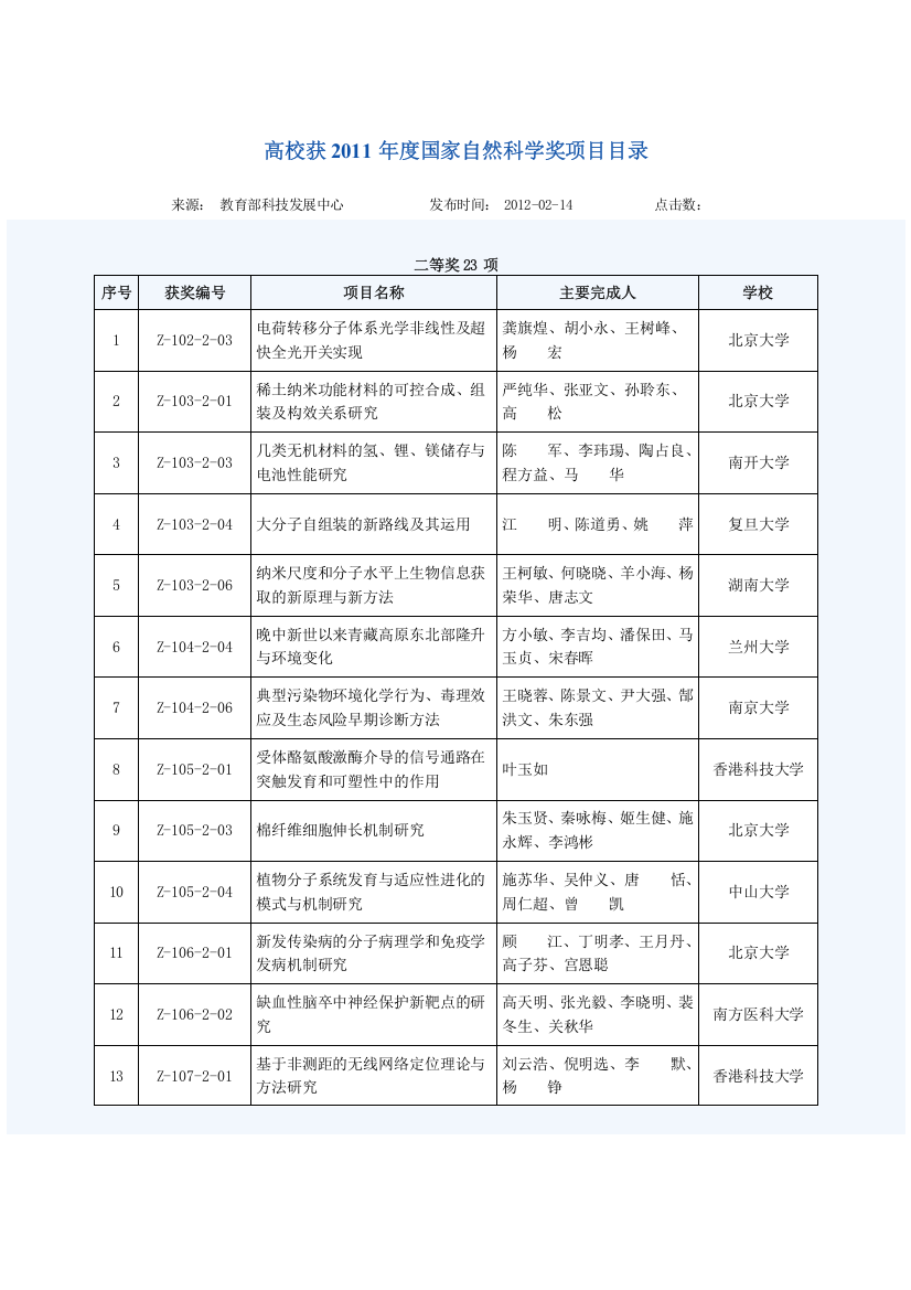 (2012年颁发)高校获2011年度国家自然科学奖、技术发明奖、科技进步奖项目目录