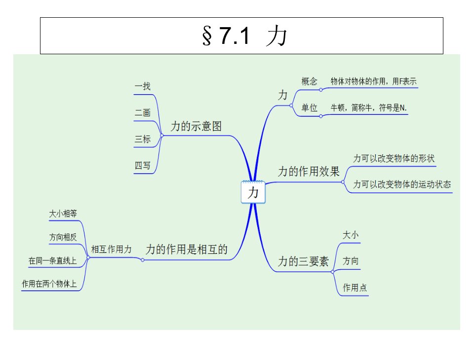 力思维导图(各节)