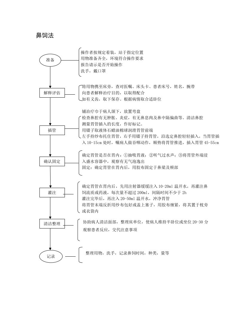 鼻饲法流程图