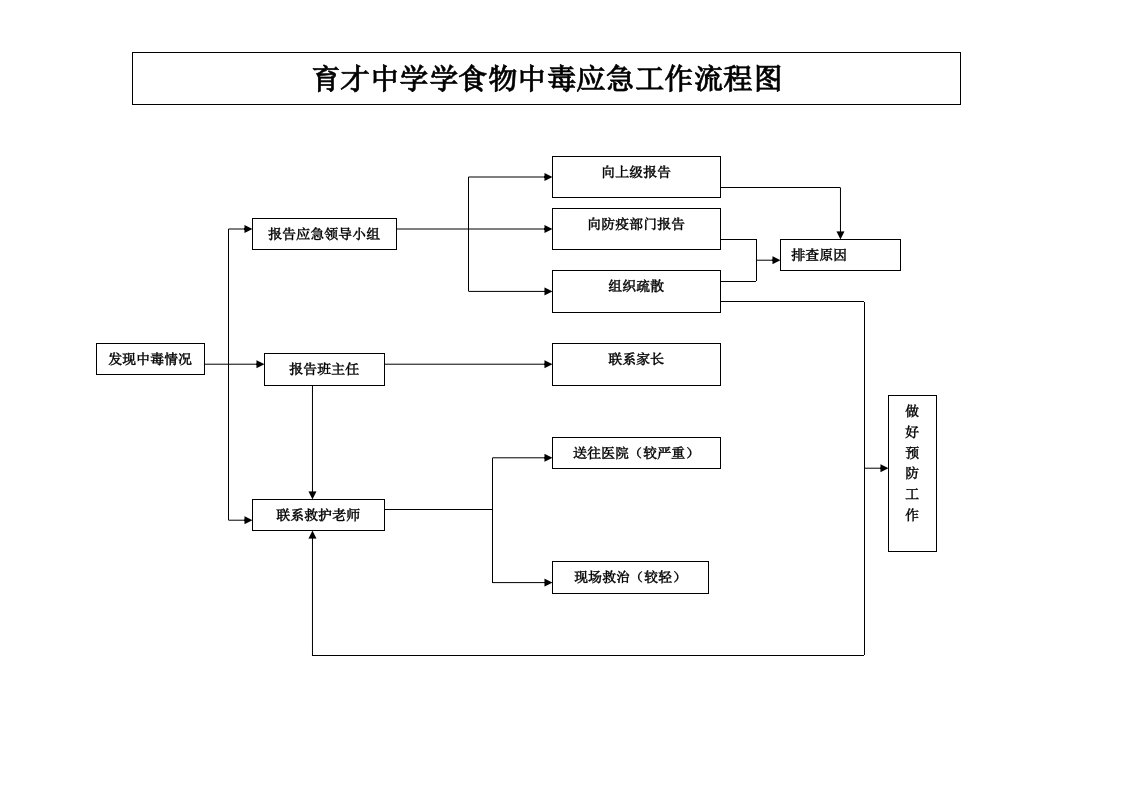 学校食堂流程图