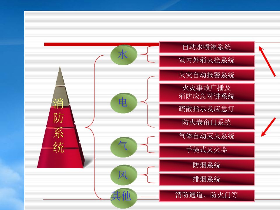 消防控制室系统操作培训资料PPT53页