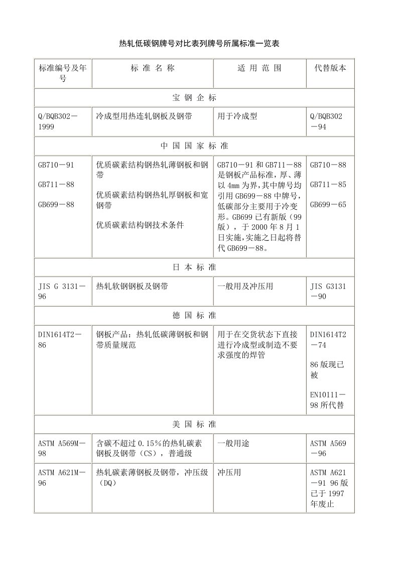 热轧低碳钢牌号对比表列牌号所属标准一览表