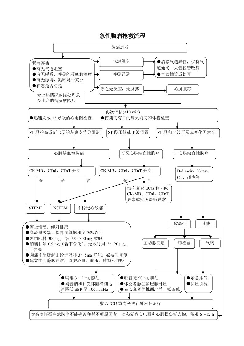 急性胸痛抢救流程