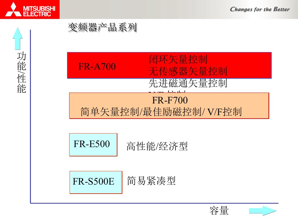 变频器简介