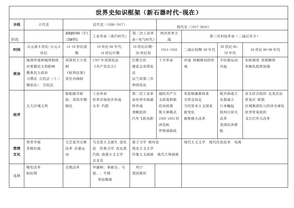 《世界史知识框架》.doc