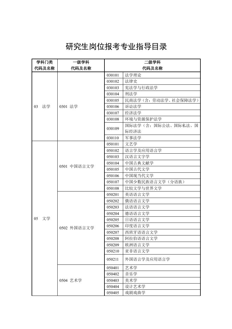 研究生岗位报考专业指导目录