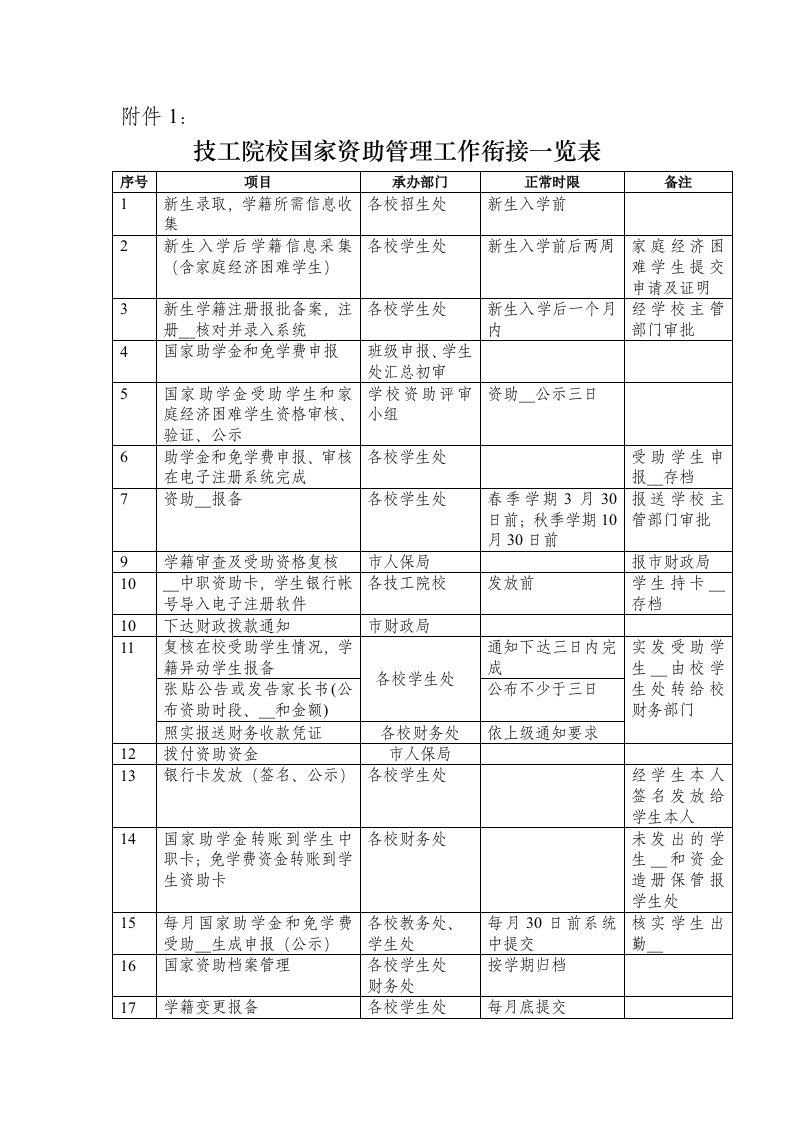 技工院校国家资助管理工作衔接一览表