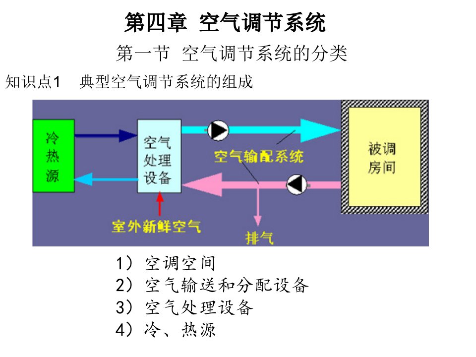 《空气调节赵荣义》PPT课件