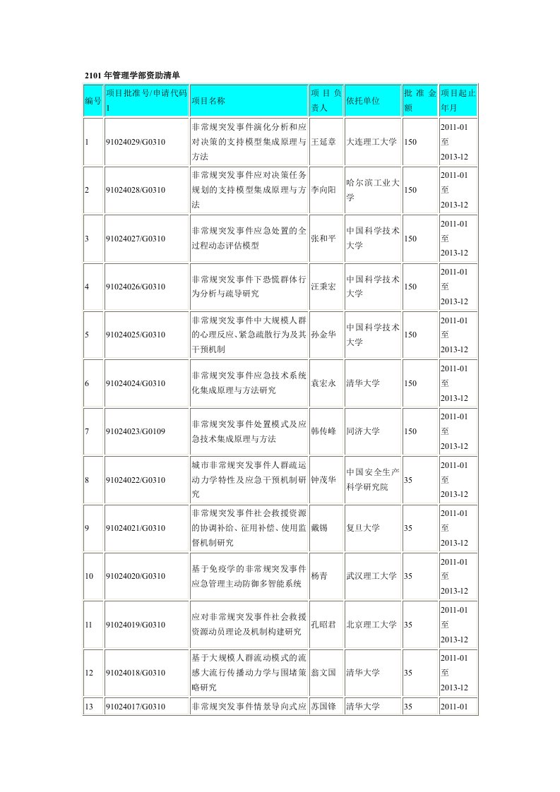 2101年管理学部资助清单