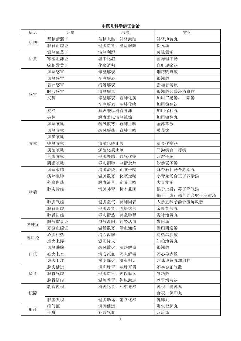 中医儿科学辨证论治表格