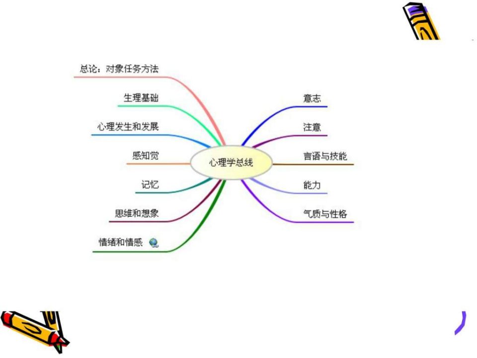 最新心理学全册思维导图.pptPPT课件