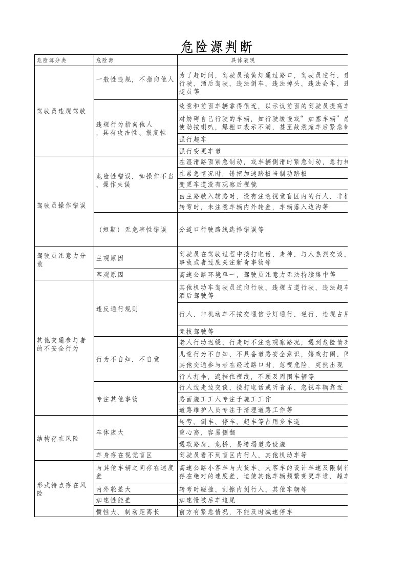 车辆危险源识别