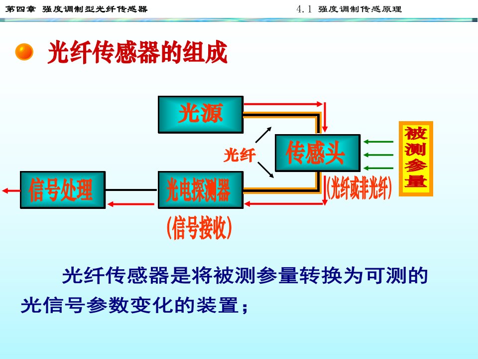 第四章强度调制型光纤传感器ppt课件