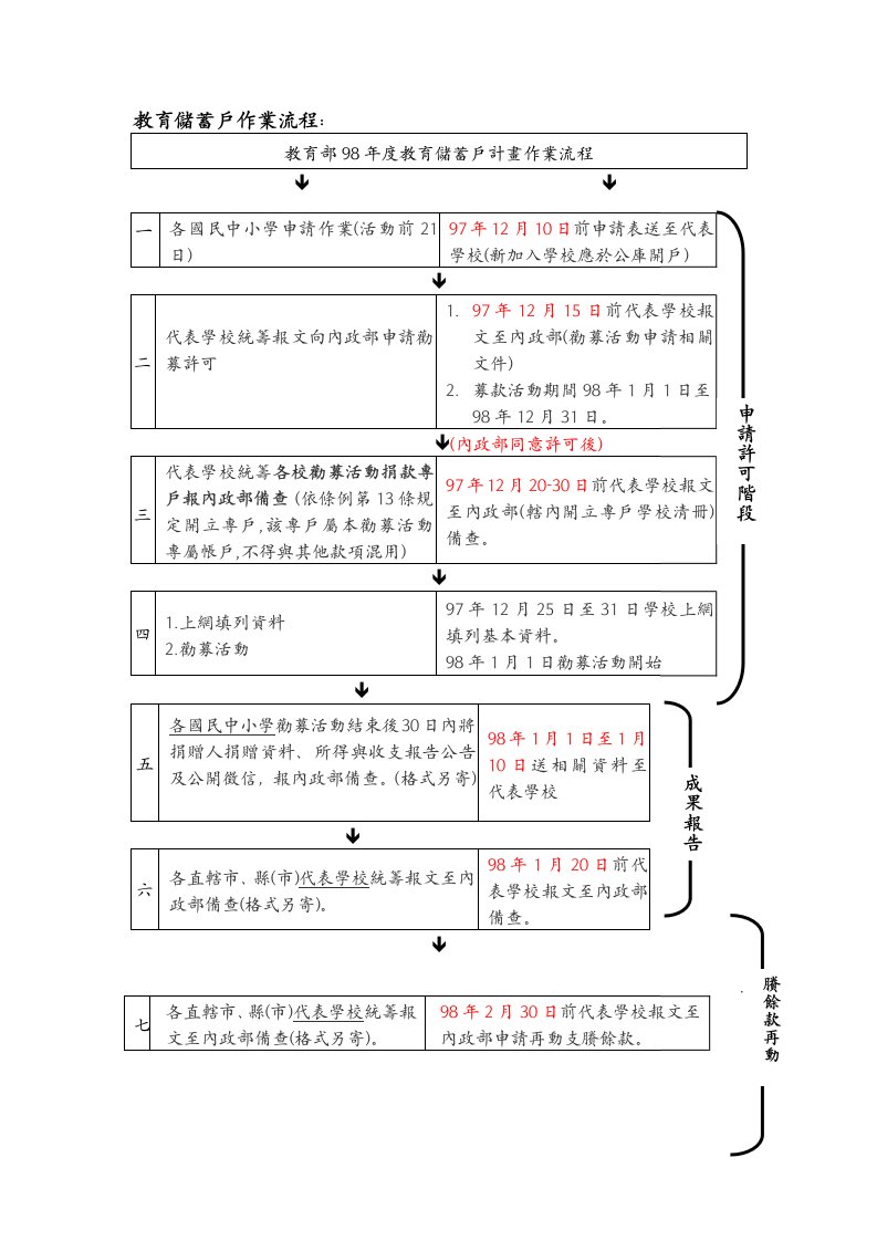 教育储蓄户作业流程