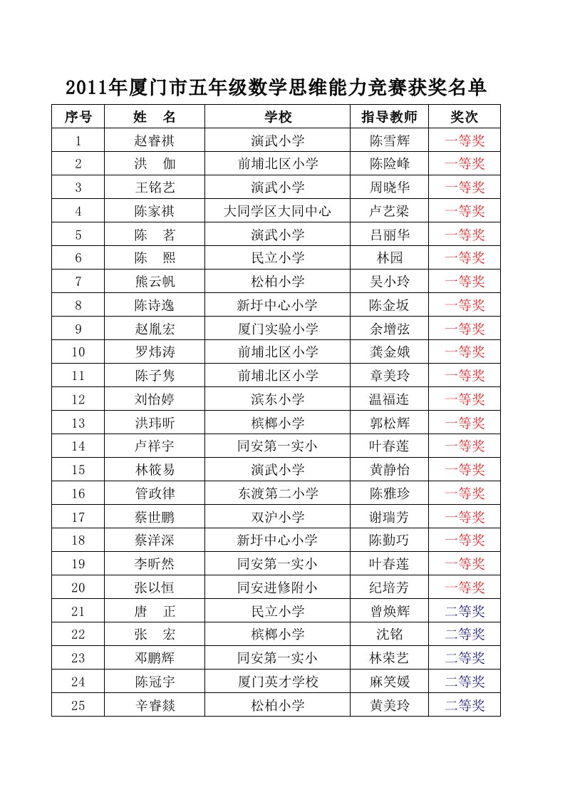 2011年厦门市五年级数学思维能力竞赛获奖名单