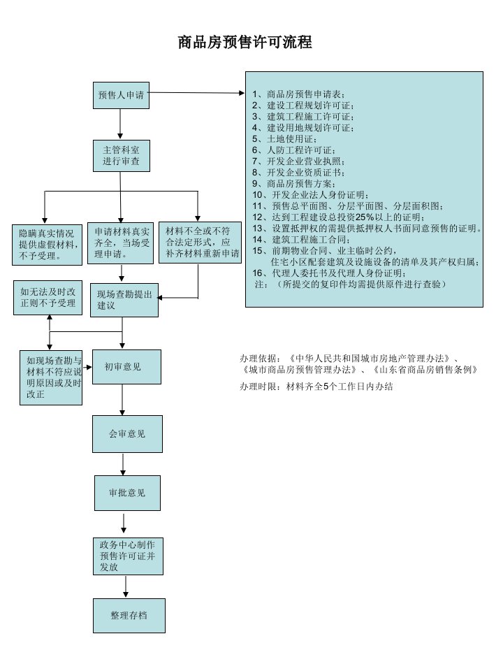 商品房预售许可流程【ppt课件】