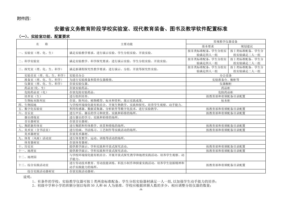 安徽省义务教育阶段学校音乐、美术、体育教学器材配备标准