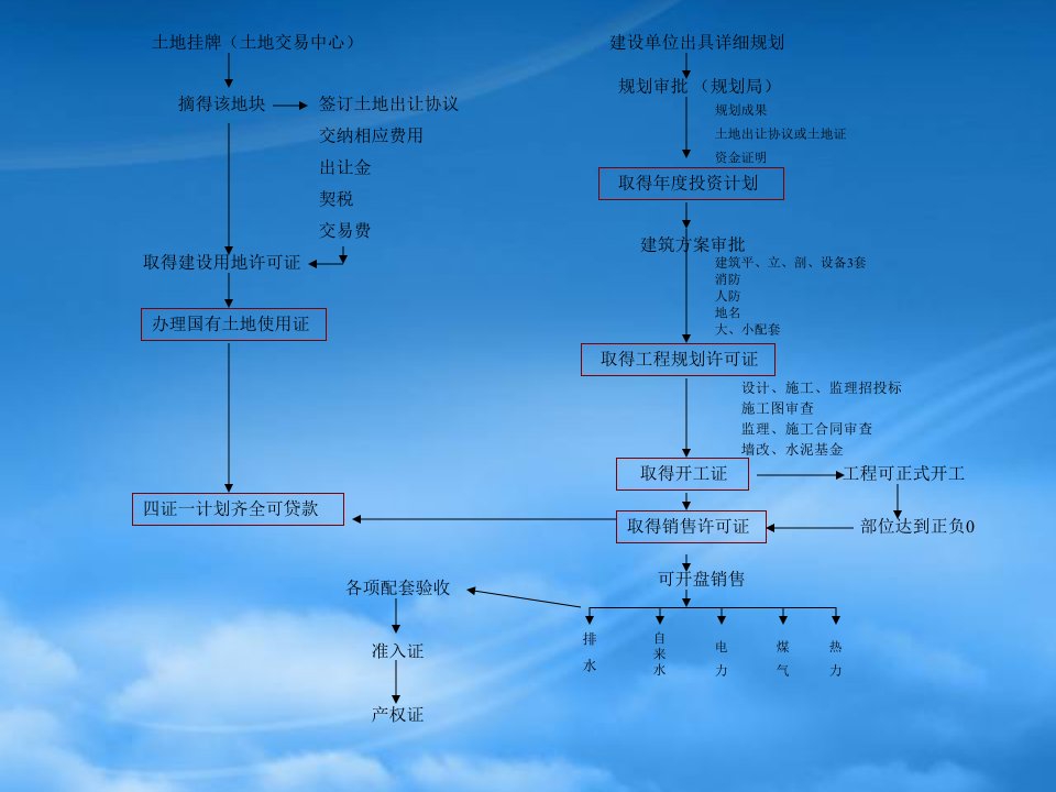 房地产公司开发部配套工作流程