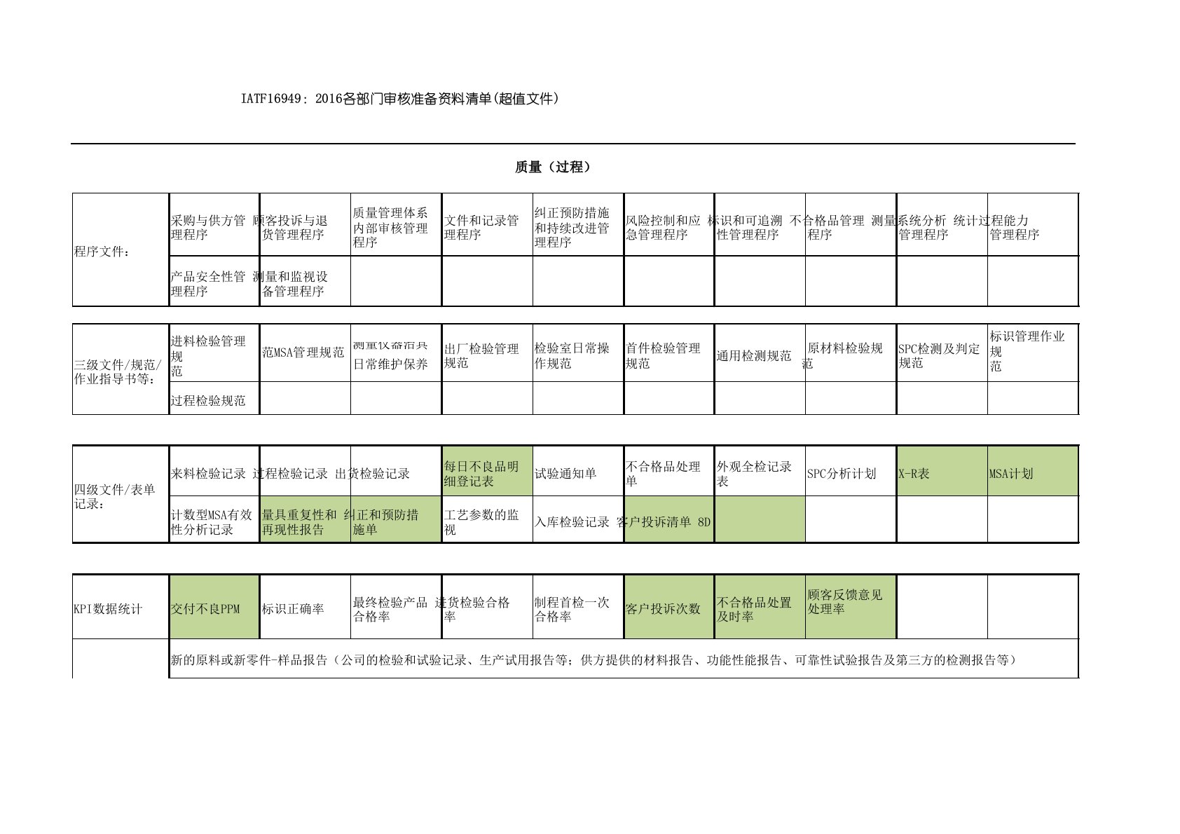 IATF16949审核准备资料各部门清单(超值文件)